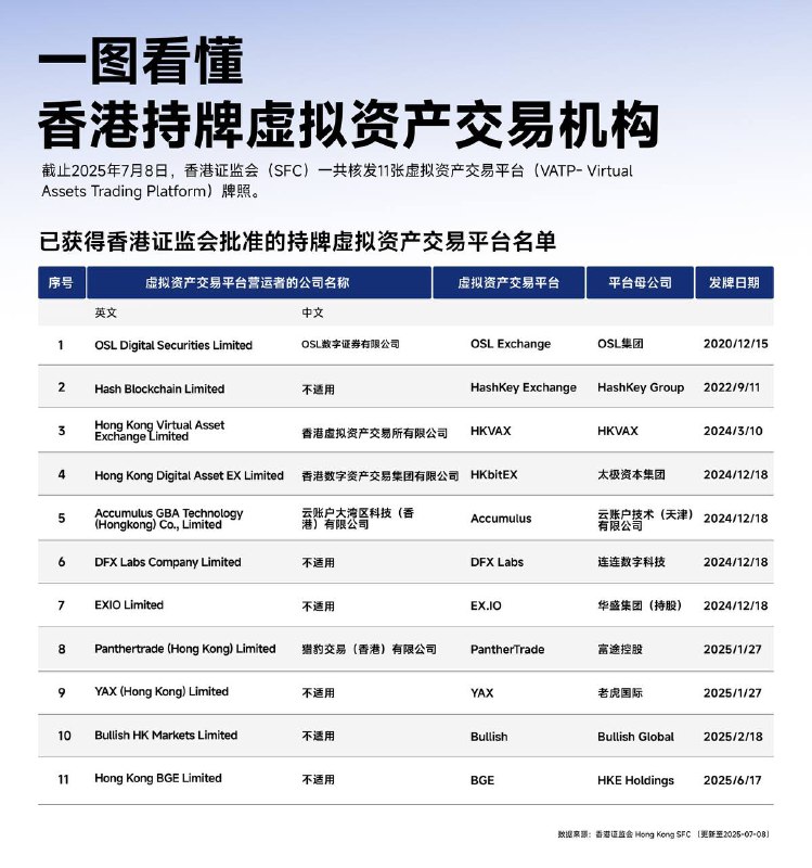 香利民老师，港券商陆续进入加密领域，近期国泰君完成了一号牌照升级，香港券商掀起了“拼牌时代”，其实早在2023年就已经有多家券商获取相关资质，富途也早在2024年8月完成了1号牌照升级，可提供虚拟资产交易服务