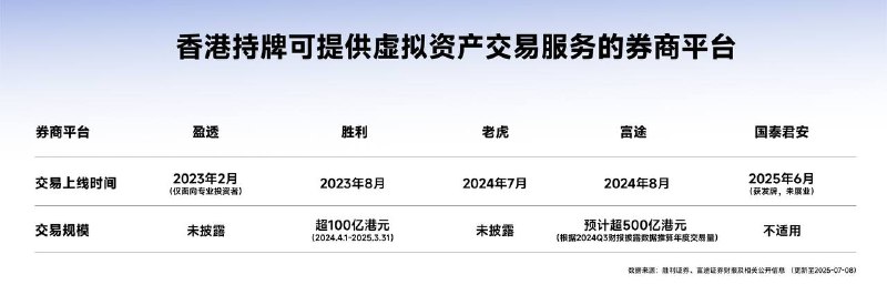 香利民老师，港券商陆续进入加密领域，近期国泰君完成了一号牌照升级，香港券商掀起了“拼牌时代”，其实早在2023年就已经有多家券商获取相关资质，富途也早在2024年8月完成了1号牌照升级，可提供虚拟资产交易服务